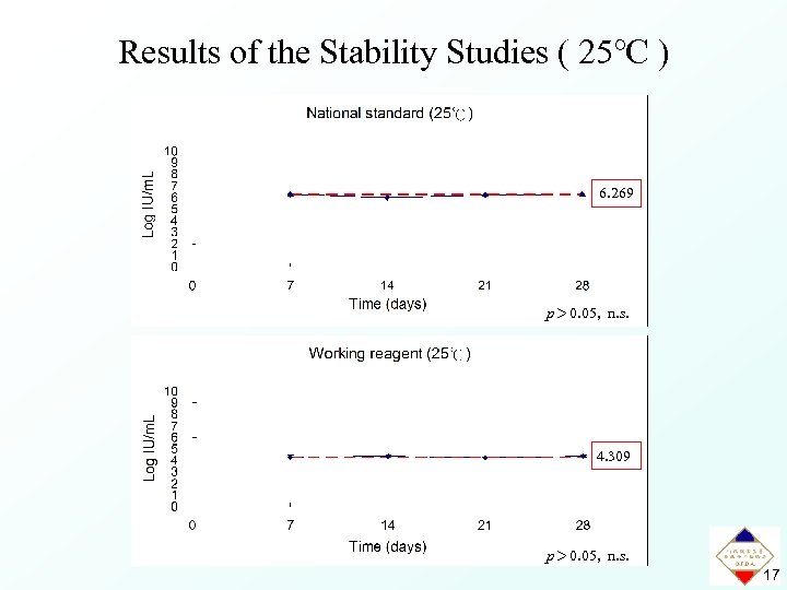 Results of the Stability Studies ( 25℃ ) 6. 269 p＞ 0. 05, n.