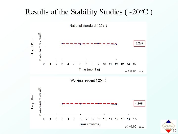 Results of the Stability Studies ( -20℃ ) 6. 269 p＞ 0. 05, n.