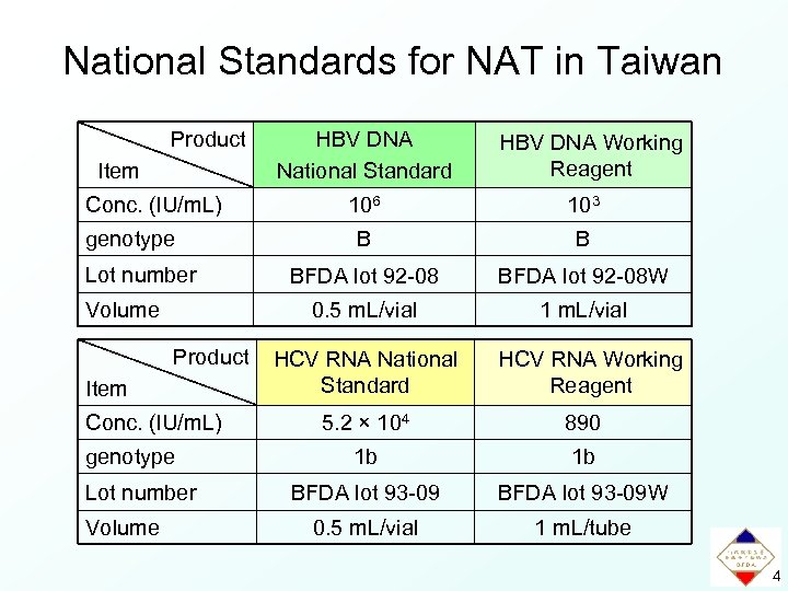National Standards for NAT in Taiwan Product Item Conc. (IU/m. L) HBV DNA Working