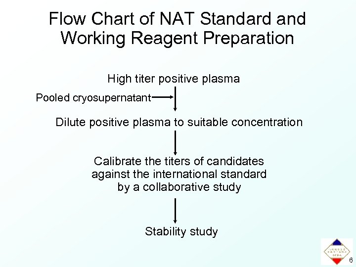 Flow Chart of NAT Standard and Working Reagent Preparation High titer positive plasma Pooled