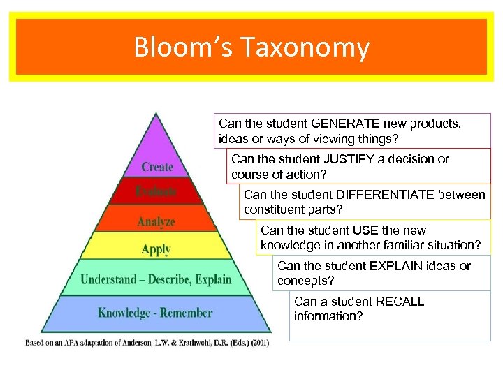 Bloom’s Taxonomy Can the student GENERATE new products, ideas or ways of viewing things?