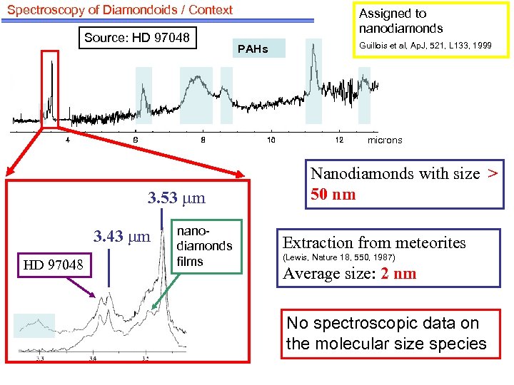 Spectroscopy of Diamondoids / Context Source: HD 97048 Assigned to nanodiamonds PAHs Guillois et