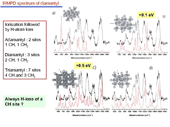 IRMPD spectrum of diamantyl +0. 1 e. V Ionization followed by H-atom loss Adamantyl