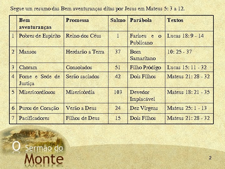 Segue um resumo das Bem aventuranças ditas por Jesus em Mateus 5: 3 a