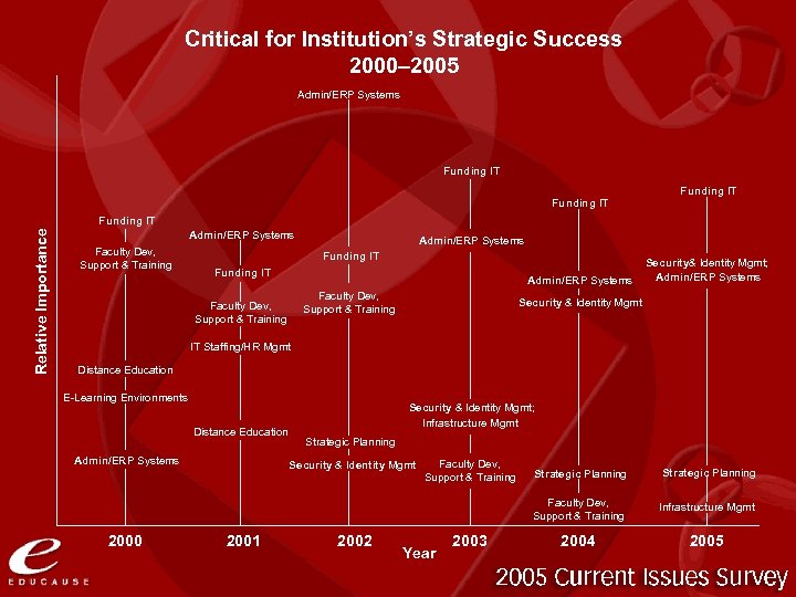 Critical for Institution’s Strategic Success 2000– 2005 Admin/ERP Systems Funding IT Relative Importance Funding