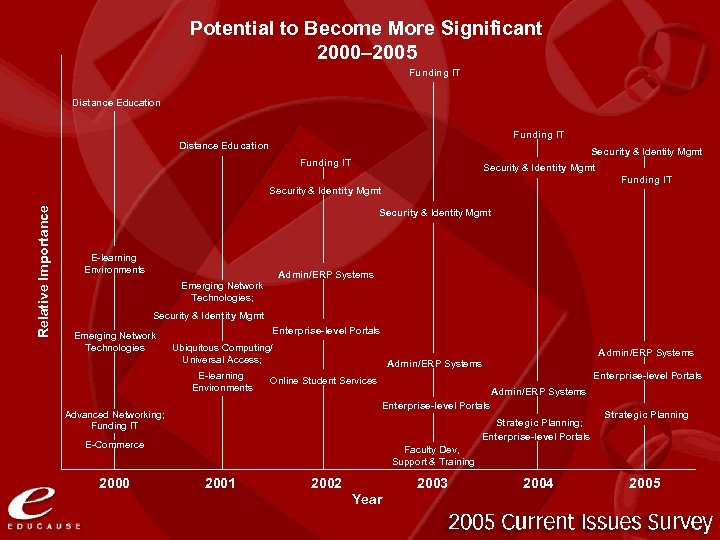 Potential to Become More Significant 2000– 2005 Funding IT Distance Education Security & Identity