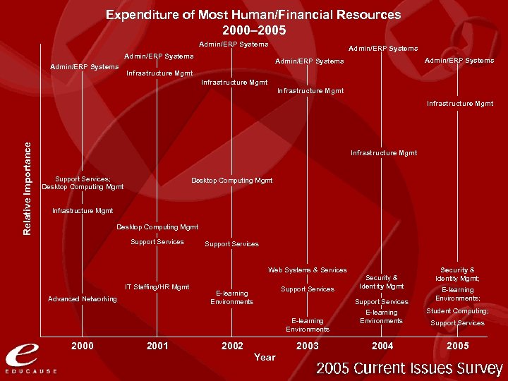 Expenditure of Most Human/Financial Resources 2000– 2005 Admin/ERP Systems Admin/ERP Systems Infrastructure Mgmt Relative