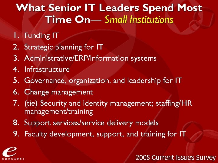 What Senior IT Leaders Spend Most Time On— Small Institutions 1. 2. 3. 4.
