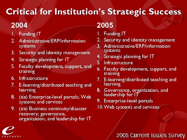 Critical for Institution’s Strategic Success 2004 2005 1. Funding IT 2. Administrative/ERP/information systems 3.