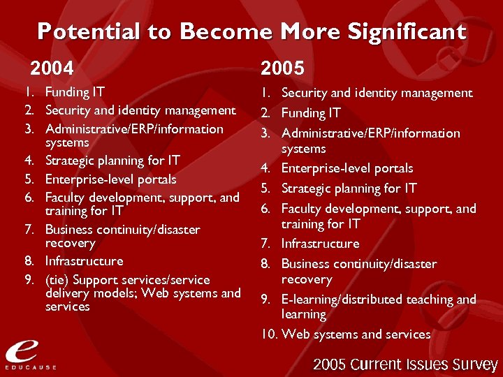 Potential to Become More Significant 2004 1. Funding IT 2. Security and identity management
