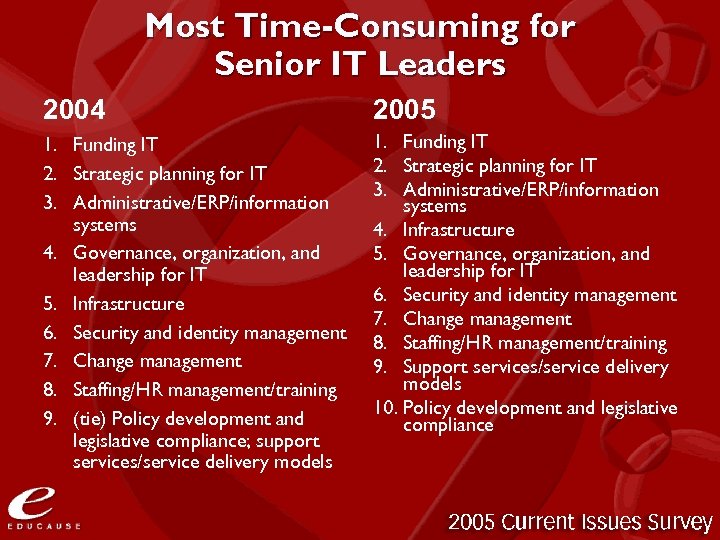 Most Time-Consuming for Senior IT Leaders 2004 2005 1. Funding IT 2. Strategic planning