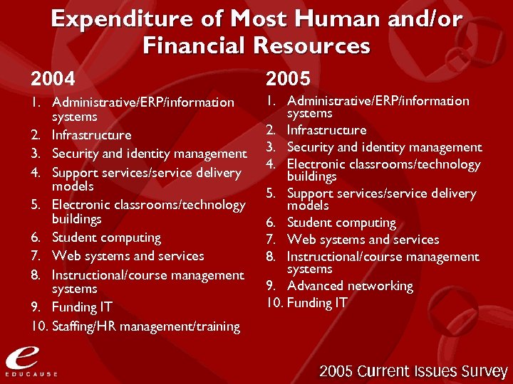 Expenditure of Most Human and/or Financial Resources 2004 2005 1. Administrative/ERP/information systems 2. Infrastructure