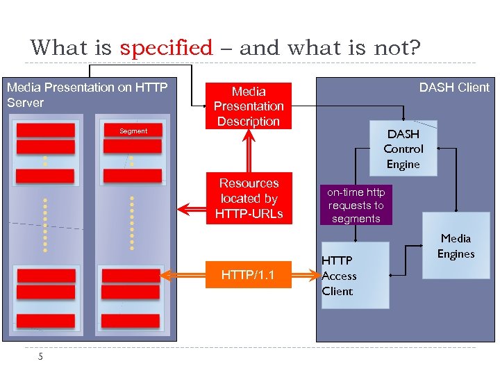 What is specified – and what is not? Media Presentation on HTTP Server Segment