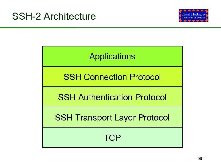 SSH-2 Architecture Applications SSH Connection Protocol SSH Authentication Protocol SSH Transport Layer Protocol TCP