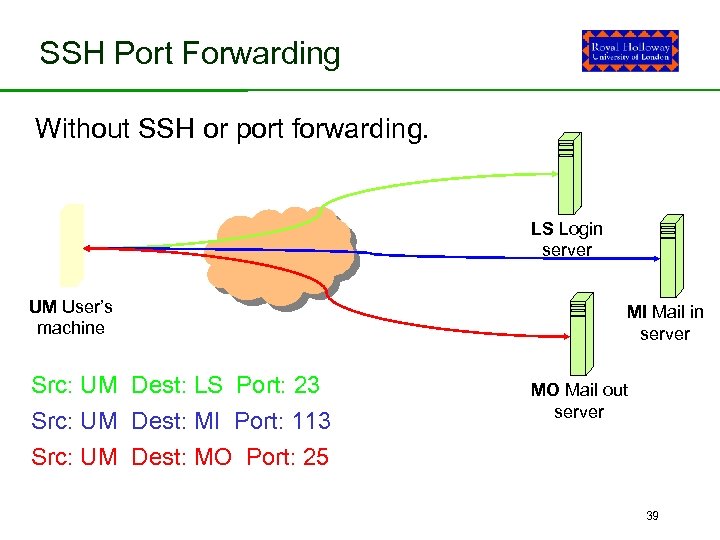 SSH Port Forwarding Without SSH or port forwarding. LS Login server UM User’s machine