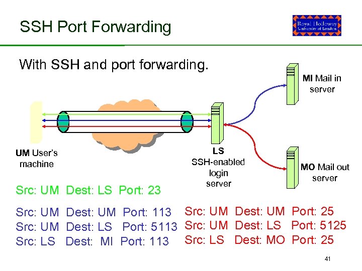 SSH Port Forwarding With SSH and port forwarding. UM User’s machine Src: UM Dest:
