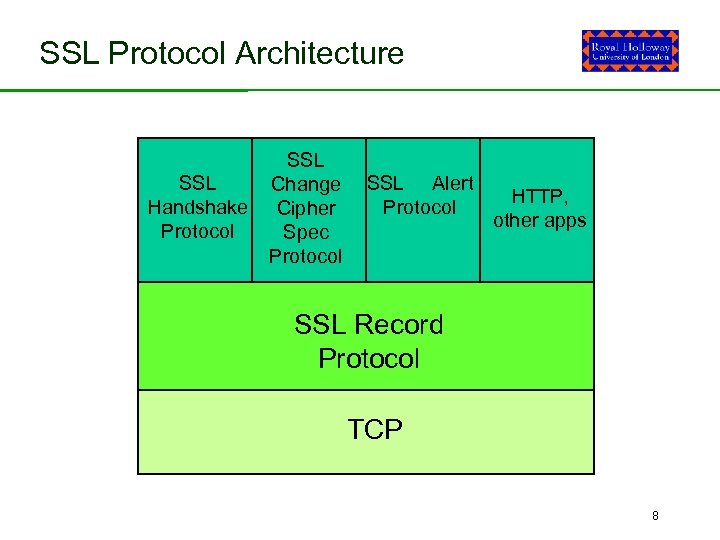 SSL Protocol Architecture SSL Handshake Protocol SSL Change Cipher Spec Protocol SSL Alert Protocol