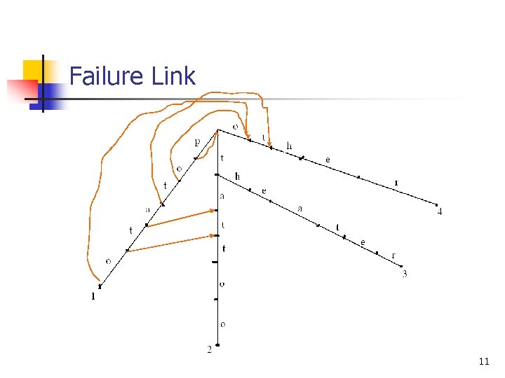 Failure Link 11 