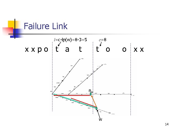 Failure Link l=c-lp(w)=8 -3=5 xxpo t a c=8 t t o o xx nw