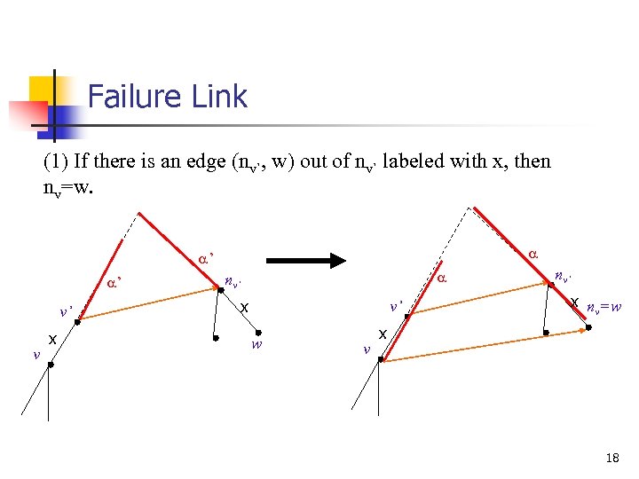 Failure Link (1) If there is an edge (nv`, w) out of nv` labeled