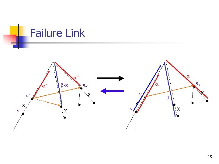 Failure Link a a’ a’ b-x x v’ v x x nv’ a nv’