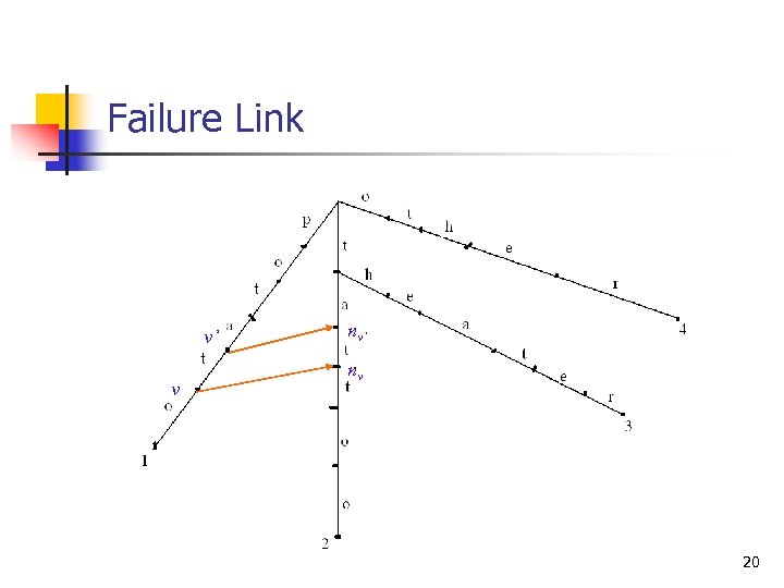 Failure Link v’ v nv’ nv 20 