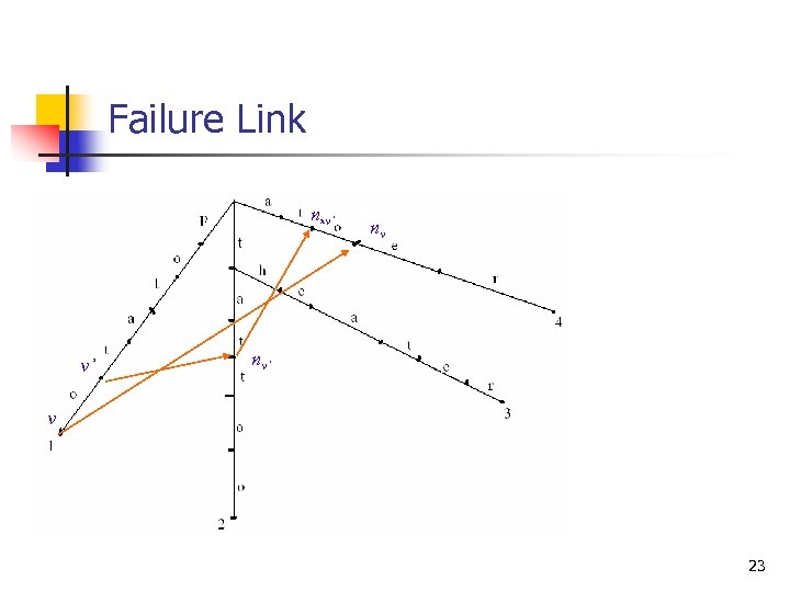 Failure Link nnv’ v’ nv nv’ v 23 