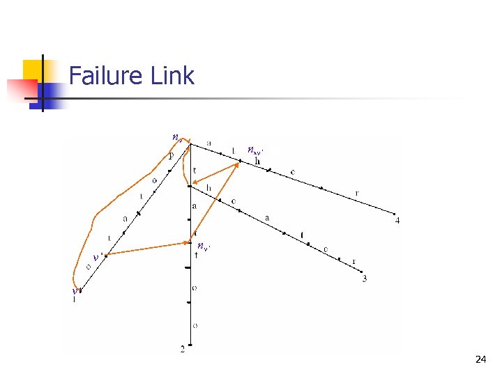 Failure Link nv v’ nnv’ v 24 