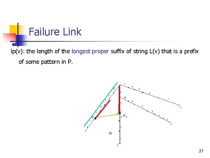 Failure Link lp(v): the length of the longest proper suffix of string L(v) that