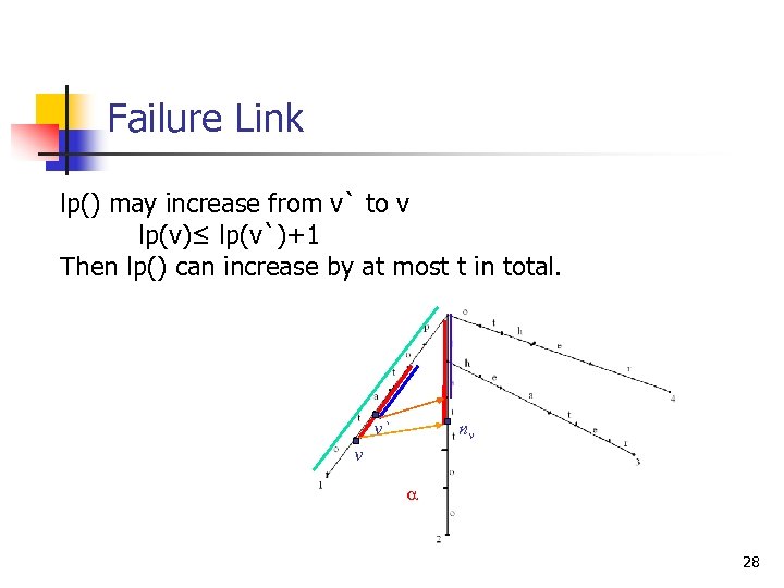 Failure Link lp() may increase from v` to v lp(v)≤ lp(v`)+1 Then lp() can