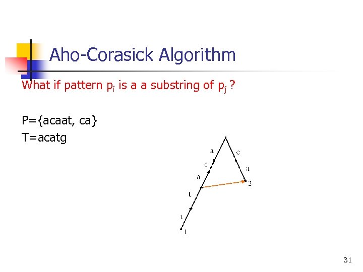 Aho-Corasick Algorithm What if pattern pi is a a substring of pj ? P={acaat,