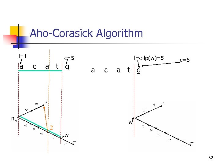 Aho-Corasick Algorithm l=1 a c=5 c a t g nw l=c-lp(w)=5 a c c=5