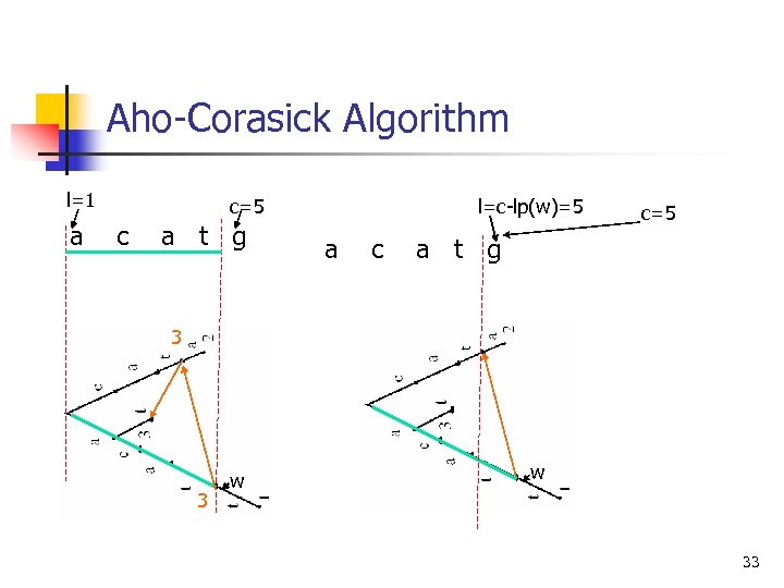 Aho-Corasick Algorithm l=1 a c=5 c a t g l=c-lp(w)=5 a c c=5 a