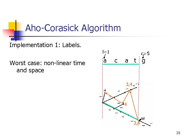 Aho-Corasick Algorithm Implementation 1: Labels. l=1 Worst case: non-linear time and space a c=5