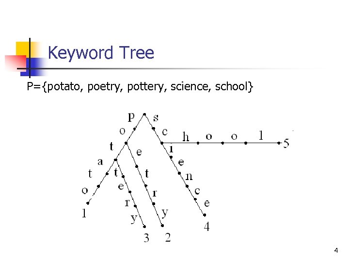 Keyword Tree P={potato, poetry, pottery, science, school} 4 