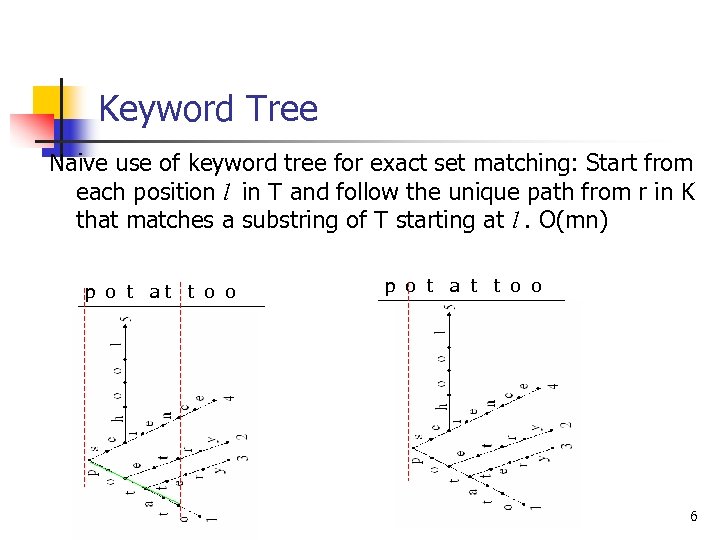 Keyword Tree Naive use of keyword tree for exact set matching: Start from each