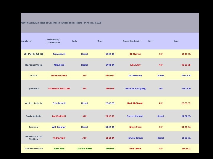Current Australian Heads of Government & Opposition Leaders – from Feb 14, 2015 Jurisdiction