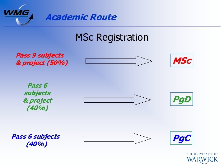 Academic Route MSc Registration Pass 9 subjects & project (50%) MSc Pass 6 subjects