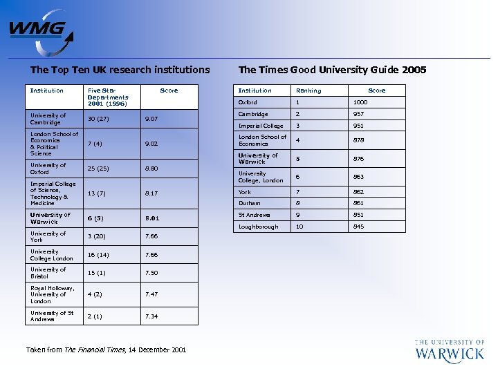 The Top Ten UK research institutions The Times Good University Guide 2005 Institution Ranking