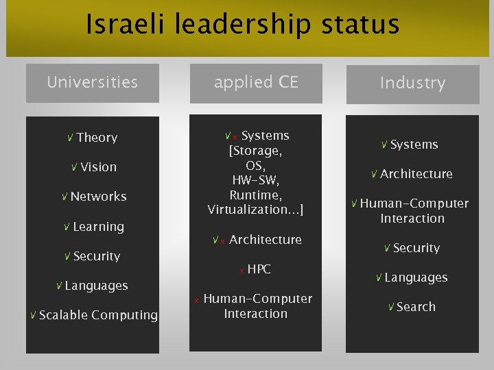 Israeli leadership status Universities applied CE V Theory V x Systems [Storage, OS, HW-SW,