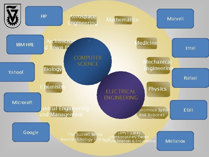 Aerospace Engineering HP IBM HRL Architecture and Town Planning Biology Yahoo! Medicine COMPUTER SCIENCE