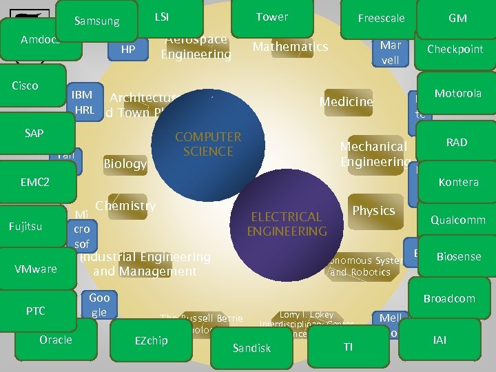 Amdocs Cisco Tower LSI Samsung Aerospace Engineering HP EMC 2 Yah oo! Fujitsu VMware