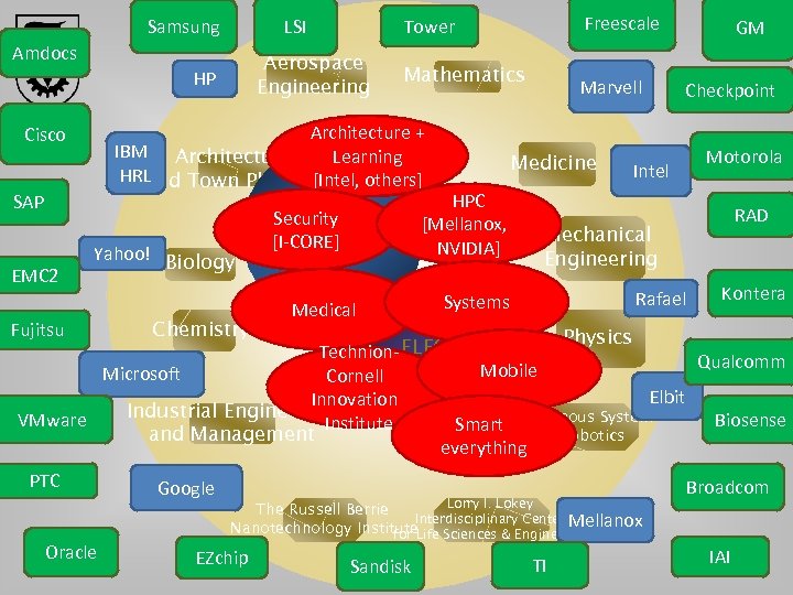 Amdocs Aerospace Engineering HP Freescale Mathematics Marvell Architecture + IBM Architecture Learning HRL [Intel,