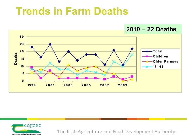 Trends in Farm Deaths 2010 – 22 Deaths 
