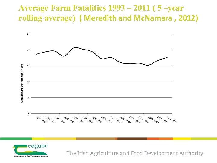 Average Farm Fatalities 1993 – 2011 ( 5 –year rolling average) ( Meredith and