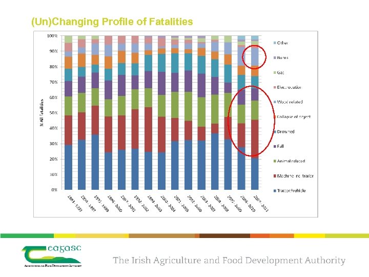 (Un)Changing Profile of Fatalities 