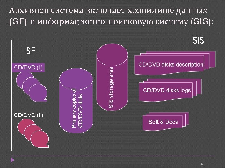 Архивная система включает хранилище данных (SF) и информационно-поисковую систему (SIS): SIS CD/DVD (II) Primary