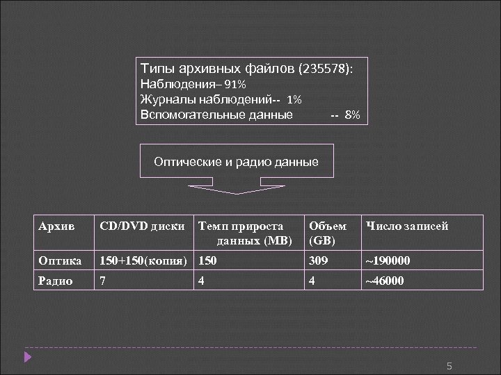Типы архивных файлов (235578): Наблюдения– 91% Журналы наблюдений-- 1% Вспомогательные данные -- 8% Оптические