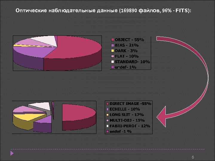 Оптические наблюдательные данные (169890 файлов, 96% - FITS): 6 