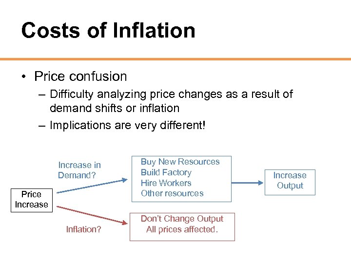 Costs of Inflation • Price confusion – Difficulty analyzing price changes as a result